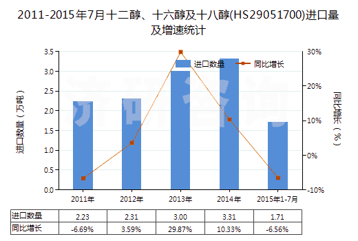 2011-2015年7月十二醇、十六醇及十八醇(HS29051700)進口量及增速統(tǒng)計